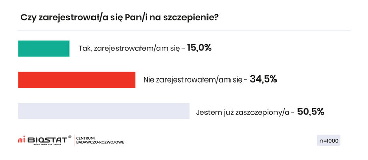 Ile osób zarejestrowało się na szczepienia?