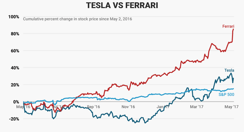 Not all carmakers have seen their shares languish.