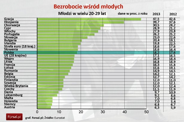 17,1 proc. – tyle w 2013 roku wynosiła średnia stopa bezrobocia wśród mieszkańców Unii Europejskiej w wieku 20-29 lat. W strefie euro wskaźnik ten był wyższy i wynosił 18,6 proc. Dane dla Polski są wyższe niż unijna średnia - stopa bezrobocia w tej grupie wiekowej według kraju urodzenia wynosiła w naszym kraju 18,2 proc. w 2013 roku. Jest co prawda lepiej niż było w 2005 roku (27,3 proc.), ale znacznie gorzej niż w 2008 roku (11,6 proc.). Wciąż jednak daleko nam do niechlubnych europejskich liderów bezrobocia. W Grecji, która jest obecnie najgorszym rynkiem pracy dla młodych w UE, stopa bezrobocia w grupie wiekowej 20-29 lat sięga rekordowych 47,5 proc. W Hiszpanii z kolei wynosi ona 39,7 proc., a w Chorwacji - 30,5 proc. Najmniej zagrożeni bezrobociem w Europie są młodzi mieszkańcy Austrii i Niemiec – bez pracy jest tu odpowiednio tylko 6,3 proc. i 6,8 proc. osób w wieku 20-29 lat. Na Malcie i w Holandii stopa bezrobocia wśród młodych wynosi 7 proc.