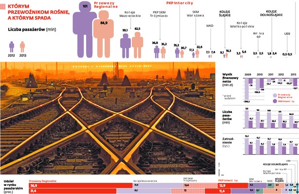 Którym przewoźnikom rośnie, a którym spada