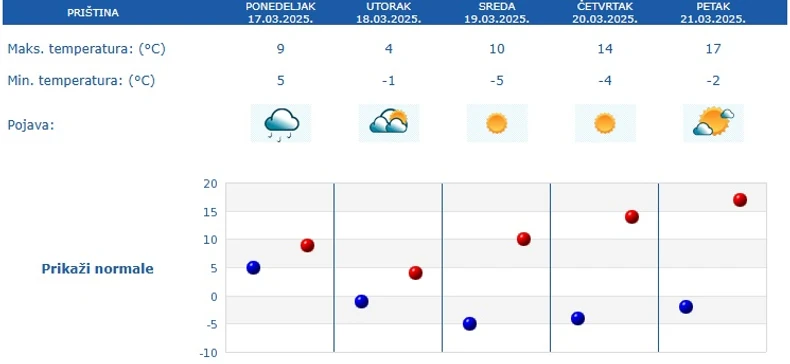 Vremenska prognoza za Prištinu za 5 dana