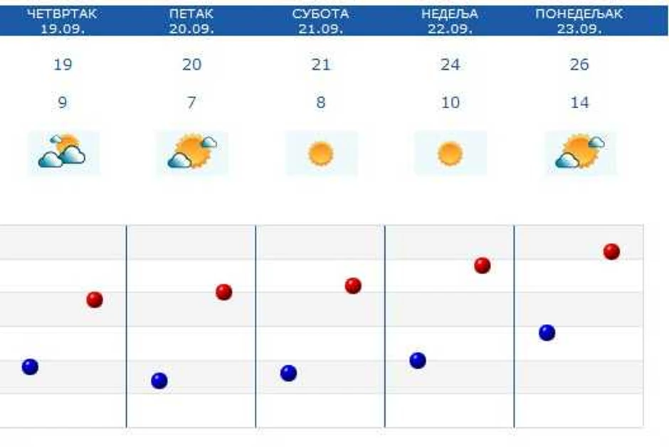 Prognoza za pet dana