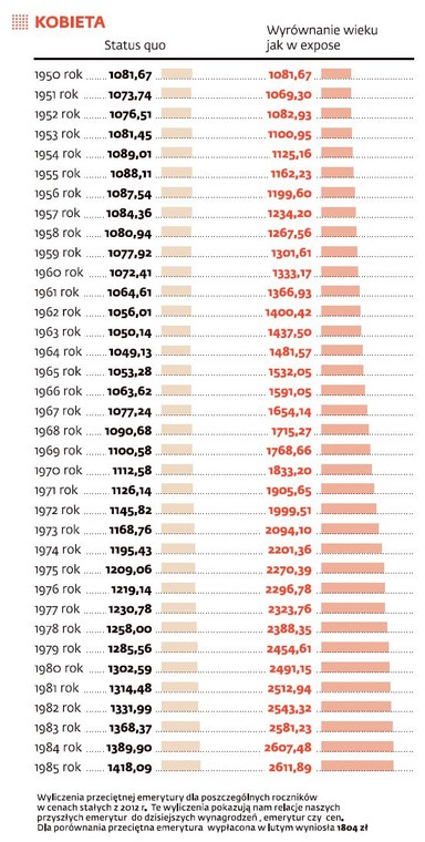 Ile wyniesie przeciętna emerytura w poszczególnych rocznikach - kobiety
