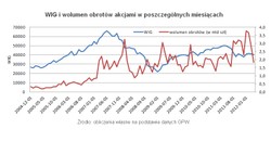 Na przekór światowym tendencjom GPW zwiększa obroty
