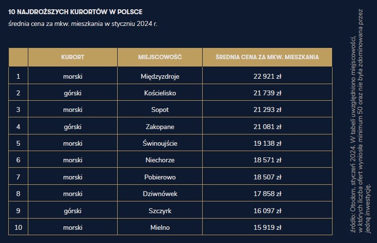 10 najdroższych kurortów w Polsce