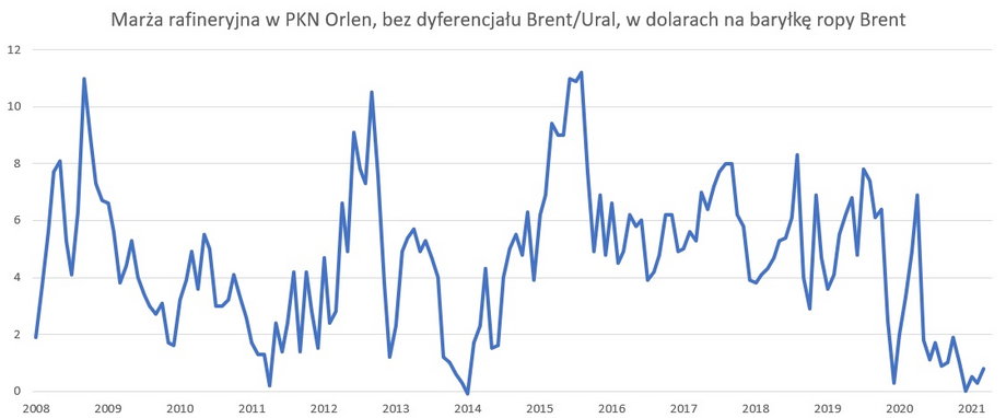 Marża rafineryjna PKN Orlen, z pominięciem dyferencjału Brent - Ural