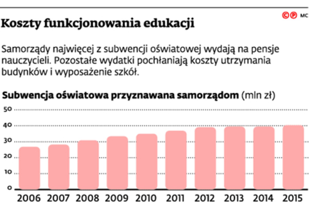 Koszty funkcjonowania edukacji