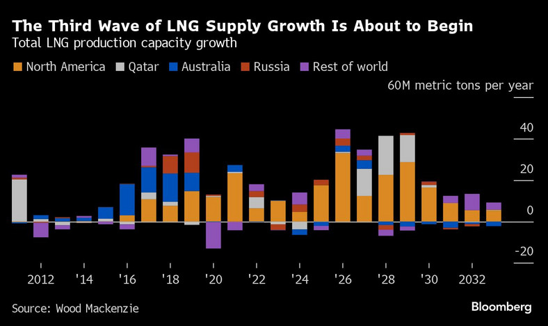 Wzrost całkowitych mocy produkcyjnych LNG