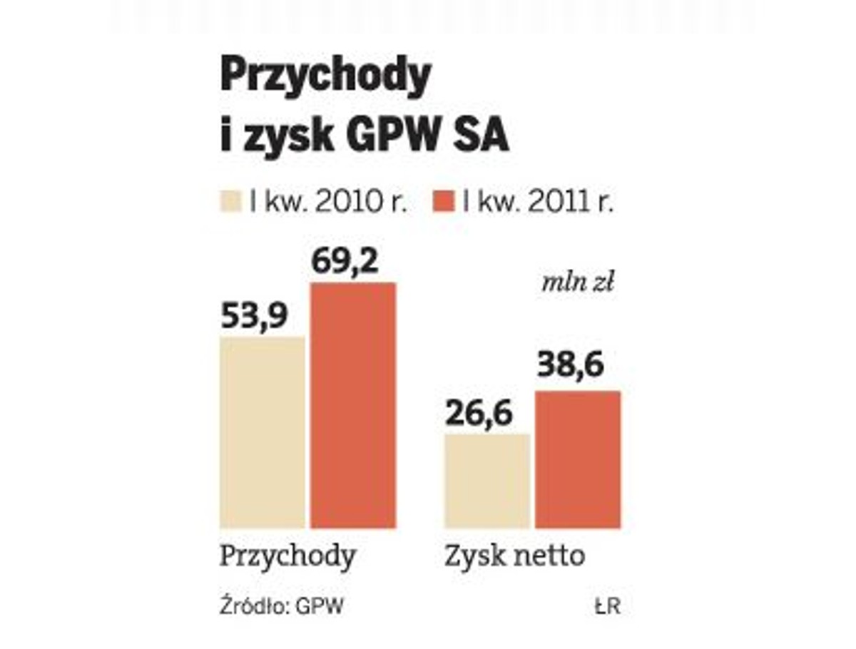 Przychody i zyski GPW SA