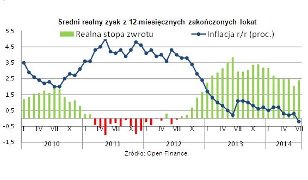 Średni realny zysk z 12-miesięcznych zakończonych lokat