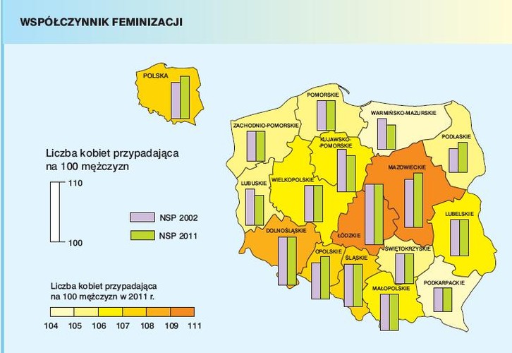 Jak podaje GUS o 1 pkt. wzrósł również współczynnik feminizacji w Polsce. W 2011 r. na 100 Polaków przypadało 107 Polek.