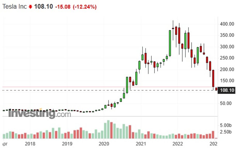 Notowania giełdowe akcji Tesli