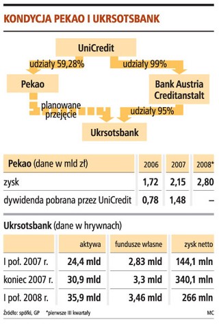 Włoski właściciel chce, żeby Pekao odkupił bank na Ukrainie
