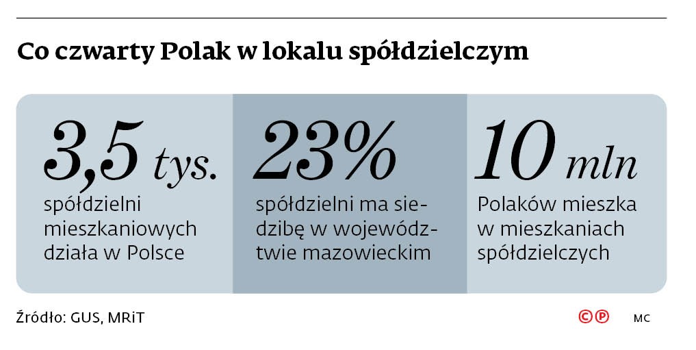 Co czwarty Polak w lokalu spółdzielczym