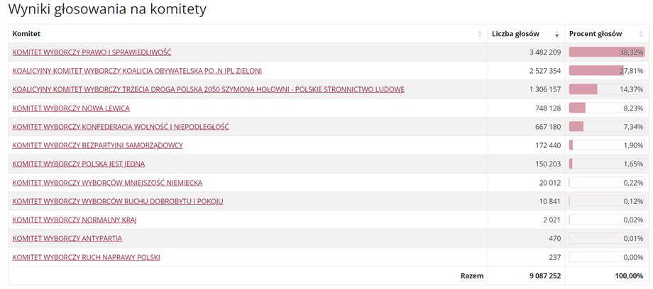 Wyniki po przeliczeniu głosów z 50 proc. obwodów.