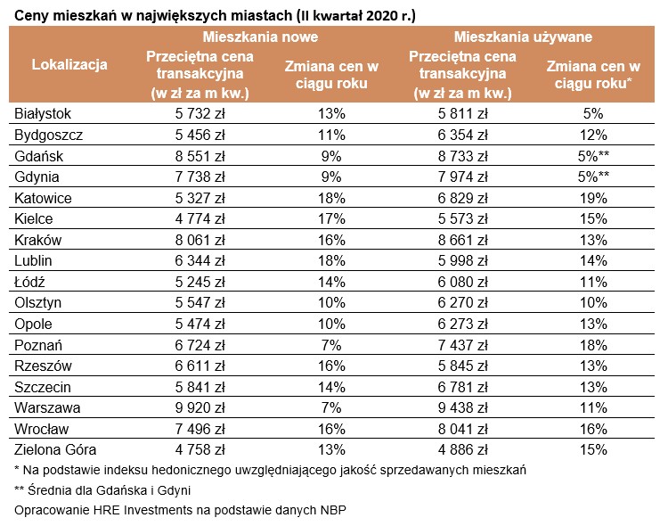 Ceny mieszkań w największych miastach (II kwartał 2020 r.)