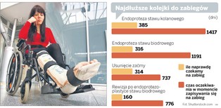 Sprawdź, na jakie zabiegi trzeba czekać najdłużej