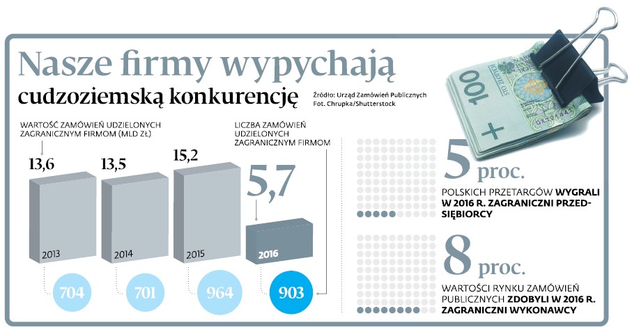 Nasze firmy wypychają cudzoziemską konkurencję