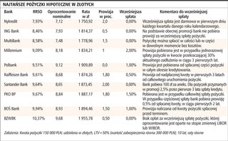 Najlepsze pożyczki hipoteczne w Nykredit i Dom Bank