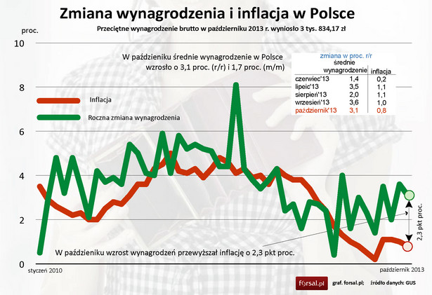 Przeciętne wynagrodzenie w Polsce (brutto) w zł na tle inflacji od stycznia 2010 r. do października 2013 r.