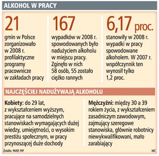 Pracodawcy nie wiedzą, jak postępować z uzależnionymi od alkoholu