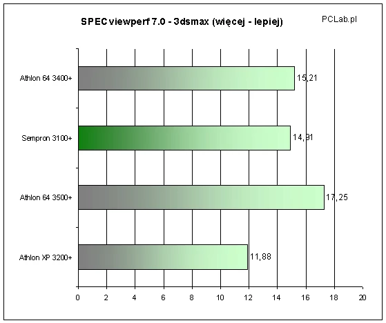 Jeden ze składników testu SPECviewperf ukazuje, że oznaczenie Semprona jako 3100 jest nieco zbyt skromne