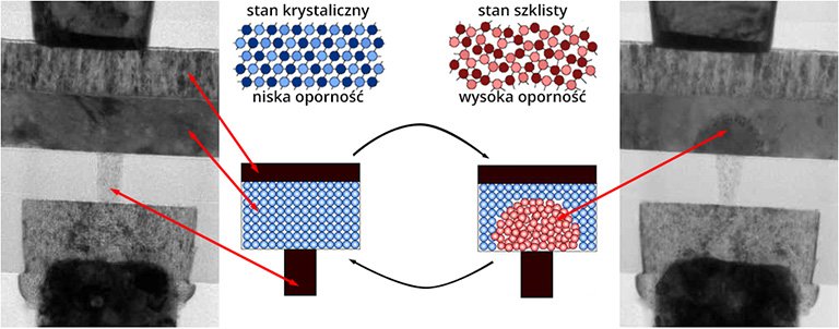 Komórka pamięci PCM w dwóch stanach