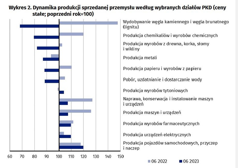 Dynamika produkcji sprzedanej przemysłu według wybranych działów PKD