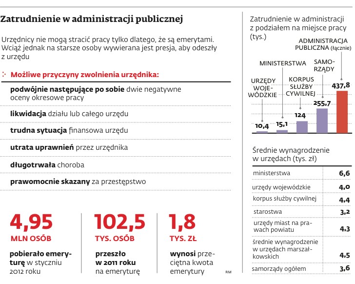 Zatrudnienie w administracji publicznej