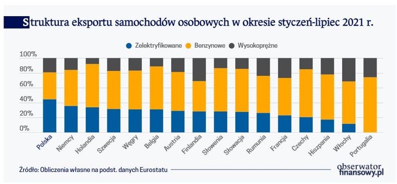 Struktura eksportu samochodów osobowych w okresie styczeń-lipiec 2021 r