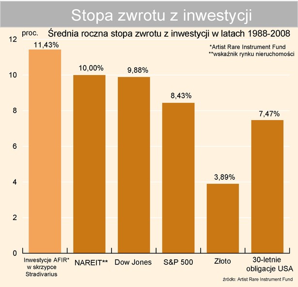 Inwestycja w skrzypce Stradivarius