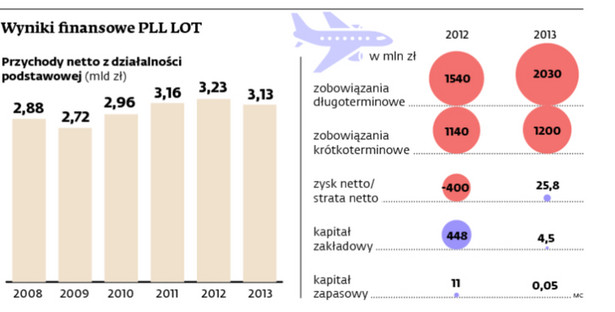 Wyniki finansowe PLL LOT