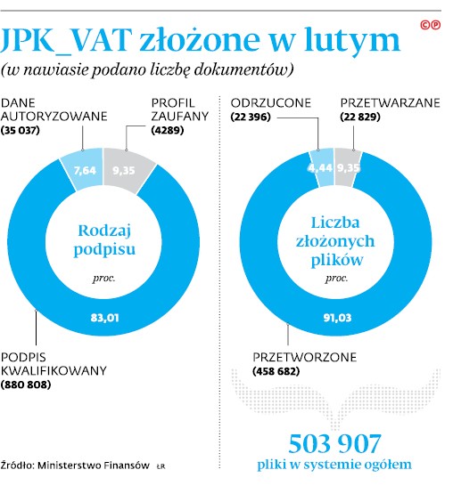 JPK_VAT złożone w lutym