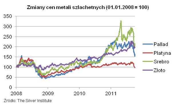 Zmiany cen metali szlachetnych
