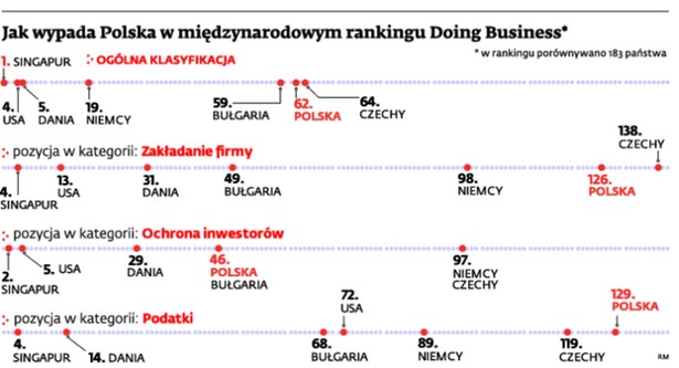 Jak wypada Polska w międzynarodowym rankingu Doing Business