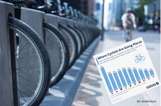 Polska w gronie światowych liderów. W tych krajach jazda rowerem jest powszechna [ZESTAWIENIE]