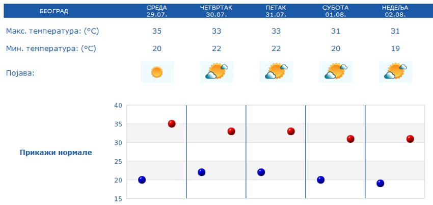 Prognoza za pet dana