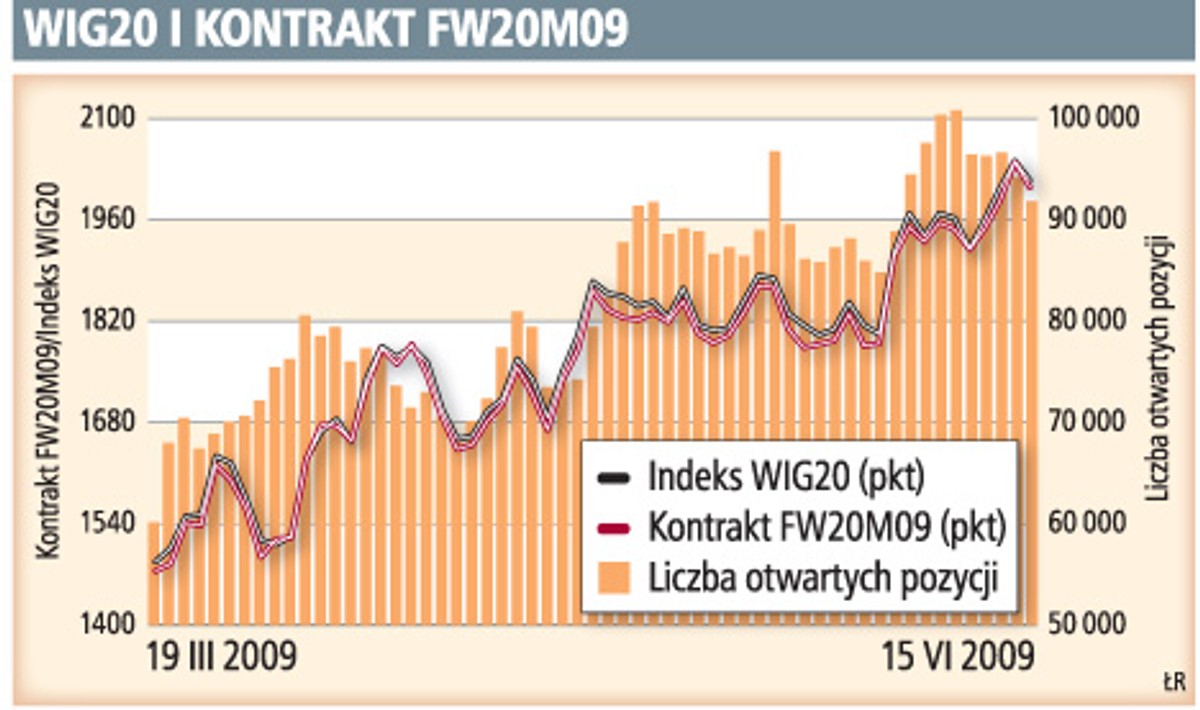 WIG20 i kontrakt FW20M09