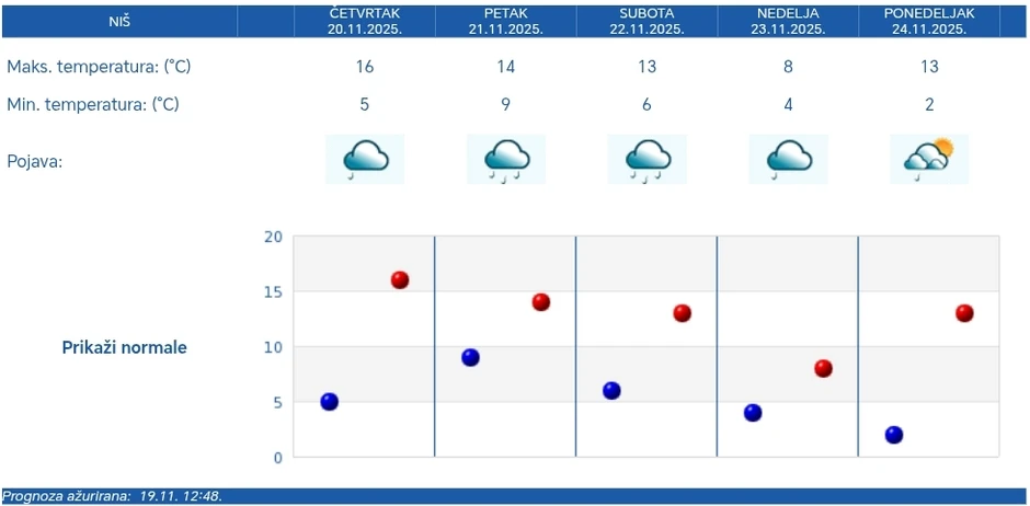 Niš - prognoza za pet dana