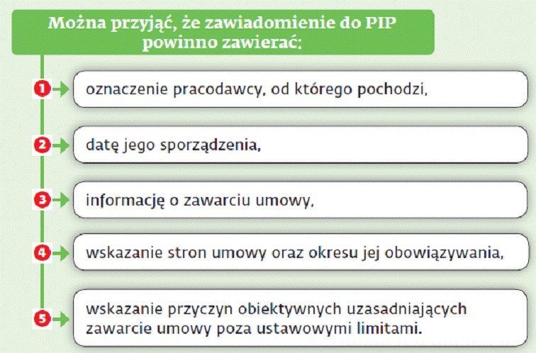 Można przyjąć, że zawiadomienie do PIP powinno zawierać: