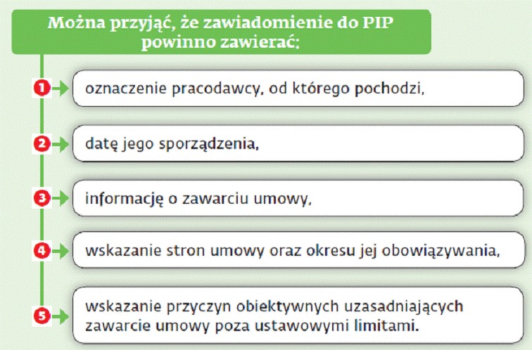 Można przyjąć, że zawiadomienie do PIP powinno zawierać: