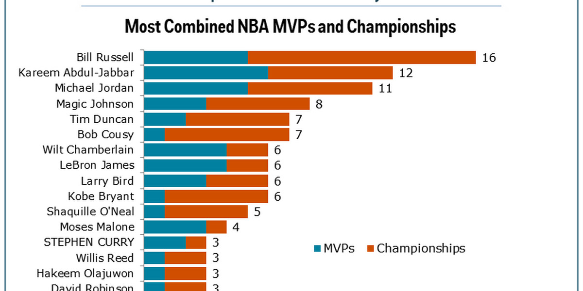 Stephen Curry's second MVP award puts him in elite company