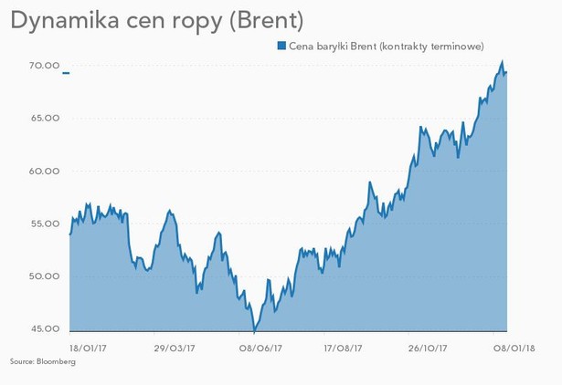 Dynamika cen ropy (Brent) w ciągu ostatniego roku (w dol.)