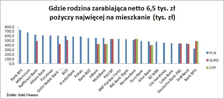 W którym banku pożyczymy najwięcej