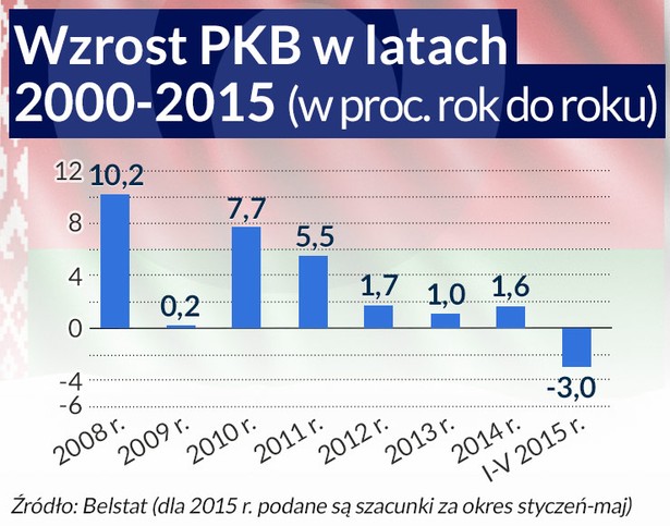 Wzrost PKB w latach 2000-2015 (w proc. rok do roku)