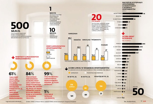 Luksus w Polsce - nieruchomości