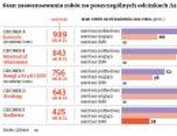 Stan zaawansowania robót na poszczególnych odcinkach A2 Łódz – Warszawa