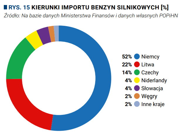 Źródło: Polska Organizacja Przemysłu i Handlu Naftowego