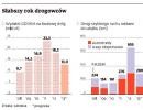 Słabszy rok drogowców