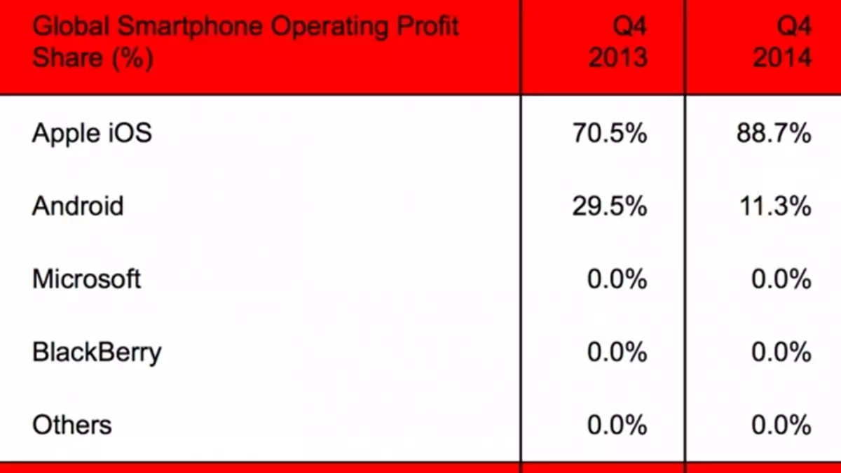 Apple zgarnia większość profitów z rynku smartfonów